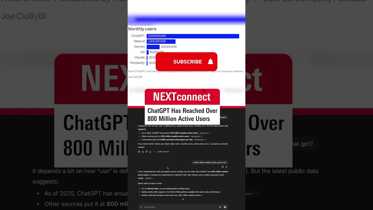 ChatGPT Hit Over 800 Million Users Every Week!!