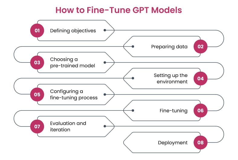discover the complete gpt fine-tuning guide for 2025. learn step-by-step strategies, best practices, and expert tips to optimize gpt models for your unique needs.